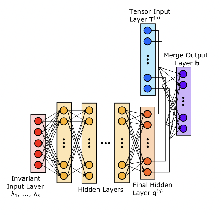 The novel architecture used for Rans closure model. Unlike the traditional MLP, an extra Tenser Input Layer, fixed during training, is introduced before the emerging layer. After Ling, J., Kurzawski, A., & Templeton, J. (2016). Reynolds averaged turbulence modelling using deep neural networks with embedded invariance. Journal of Fluid Mechanics, 807, 155-166.